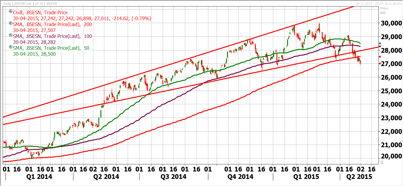 20150430 sensex daily channel