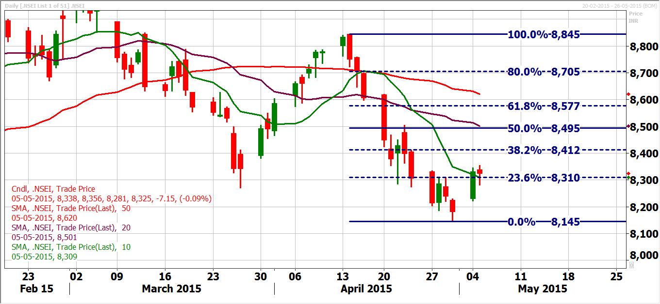 20150505 nifty daily retracement