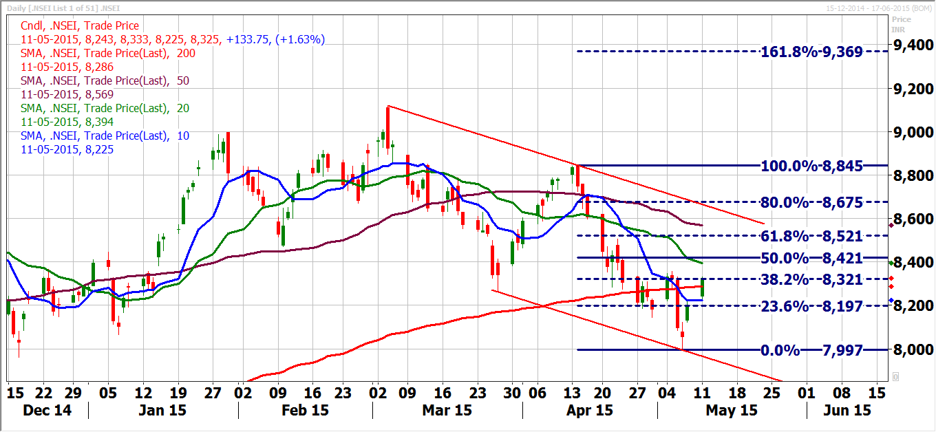 20150511 nifty daily retracement