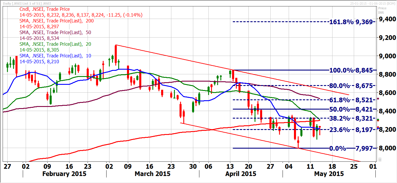 20150514 nifty daily retracement