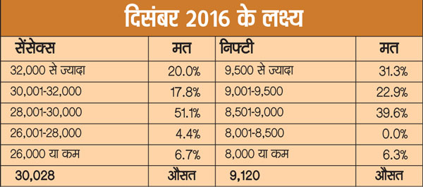 sensex nifty december targets survey jan 2016