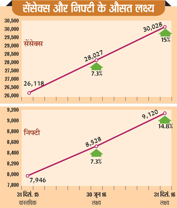 sensex nifty graph survey jan 2016