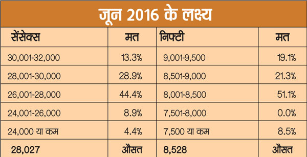 sensex nifty june targets survey jan 2016